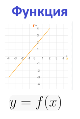 Функция. График. Область определения и множество значений функции