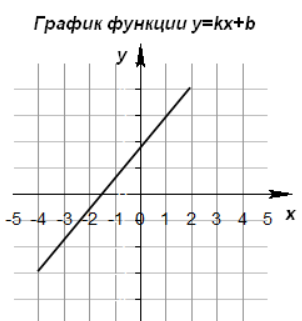 Функция линейная. Линейные уравнения