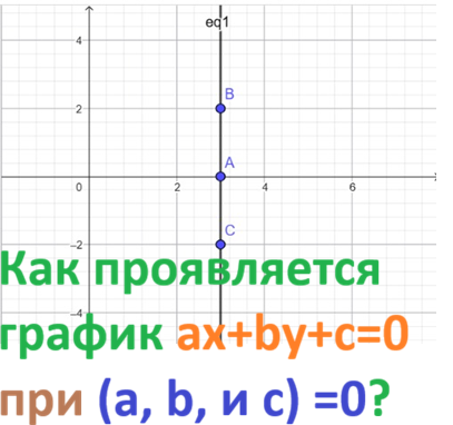 Как проявляется график ax+by+c=0 при (a, b, и c) =0